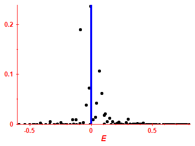 Strength function